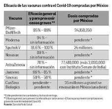 Lo cierto es que cuando investigadores en todo el mundo trabajaban en los laboratorios en busca de una vacuna contra la covid, entre la comunidad científica se consideraba que sería un éxito lograr una que. La Jornada De Que Vamos A Tener Vacunas Las Tendremos Aseguro Marcelo Ebrard