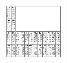 Sample Electronegativity Chart Template 13 Free Documents