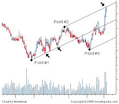 Pitchfork Logrithmic Scale Technical Analysis Metatrader Vps