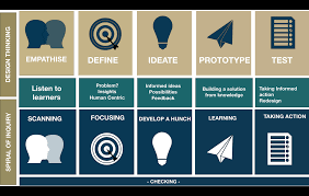 how design thinking can be used as an inquiry model design thinking design service design