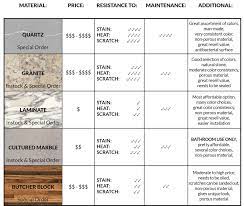 The company contacted me to make sure i was happy with. Kitchen Remodel The Complete Guide Builders Surplus Remodel Kitchen Remodel Types Of Countertops