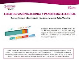Primera sensación de velocidad y poderío. Cedatos On Twitter Cedatos Vision Nacional Y Panorama Electoral Ausentismo Elecciones Presidenciales 2da Vuelta Cedatosprecision 46anoscedatos Cedatosopinion Elecciones2021 Mas Aqui Https T Co Phv7mbzff9 Https T Co 1zhw9x05t1