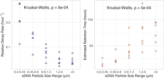 The particle size distribution of environmental DNA varies with species and  degradation