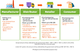 Even though the gst system depends a. Sst Vs Gst What Are The Differences