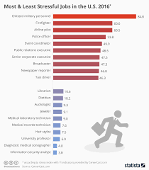 Chart The Most And The Least Stressful Jobs Statista