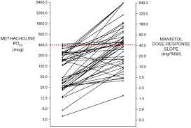 Image result for Inhalation Challenge Test