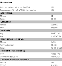 Frontiers Value Of Carbohydrate Antigen 19 9 In Predicting Response And Therapy Control In Patients With Metastatic Pancreatic Cancer Undergoing First Line Therapy Oncology