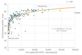 Does Economic Growth Raise Life Expectancy