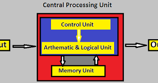 This is stored in computer's memory. Computpoint Hardware Components Block Diagram Of Computer