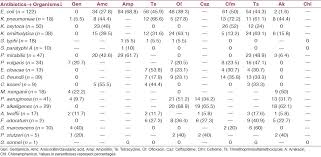 antibiotic susceptibility profile of bacteria isolated from