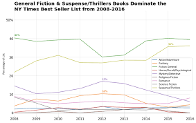 Publishers weekly is the international news website of book publishing and bookselling including business news, reviews, bestseller lists, commentaries and more. Finding Trends In Ny Times Best Sellers By Kailey Smith Towards Data Science