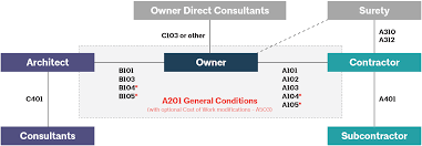 Once a contractor has been selected for a project, the ca is assigned to administer the the decisions made by the ca are derived from their core responsibilities which are summarised below. Contract Relationship Diagrams