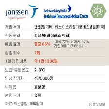 백신을 맞은 6명에게서 혈전증이 나타났기 때문인데요.◀ 앵커 ▶ 40개 넘는 주들이 접종을 즉시 중단하거나 중단 권고를 내렸고. ì–€ì„¼ ì 'ì¢… í›„ ì‚¬ë§ì‚¬ë¡€ ë³´ê³  ë°±ì‹ ê³¼ì˜ ì—°ê´€ì„± í™•ì¸ì¤' ì¤'ì•™ì¼ë³´