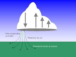 Downburst is the general term for all localized strong wind events that are caused by a strong downdraft within a thunderstorm, while microburst simply refers to an especially small downburst that is less than 4 km across. Thunderstorm Downdrafts