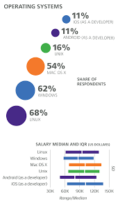 All data are based on 6,985 salary surveys. 2016 Software Development Salary Survey O Reilly