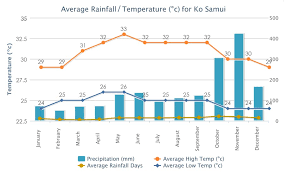 Koh Samui Seasons Rainy Seasaon Dry Season Hot