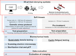 Utilization Of 3d Printing Technology To Facilitate And