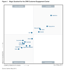 Usu ist im gartner® magic quadrant™ for it service management. Gartners Magic Quadrant 2017 Fur Crm Zendesk Zendesk De