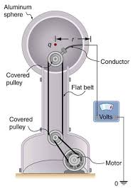 The van de graaff is a very simple machine, it amazes me that they are so expensive considering how uncomplicated they are, but to get the best out of them does seem to cause people a lot of problems. Pin On Great Science Stuff