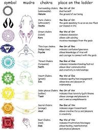 symbol mudra and chakra chart see how each area