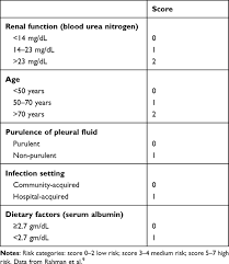 This condition is a sign that the cancer has spread, or metastasized, to other areas of the body. Recent Insights In The Management Of Pleural Infection Ijgm