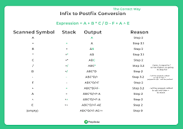 Here is a piece of code that converse an infix expression to a postfix expression using c# programming language. Infix To Postfix Conversion Using Stack In C Prep Insta