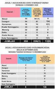 May 07, 2021 · jabatan kesihatan negeri terengganu contact information, map and directions, contact form, opening hours, services, ratings, photos, videos and announcements from jabatan kesihatan negeri terengganu, public & government service, tingkat 5, wisma persekutuan, jalan sultan ismail, kuala terengganu. Jabatan Kesihatan Negeri Terengganu Pergigian
