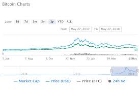 Despite 2018 Bear Tend Top Ten Crypto Markets Of 2017 Gain