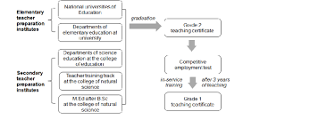 Paths To Become Science Teachers In Korea | Download Scientific Diagram