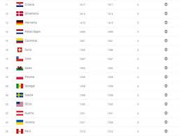 Men's ranking table, all countries. Seleccion Peruana La Posicion De La Blanquirroja En El Ranking Fifa Para Cerrar El 2020 Nczd Futbol Peruano Depor