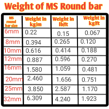 What is the right table cloth size? Weight Of Ms Round Bar Calculator And Its Formula Civil Sir