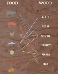 Plank Grilling Pointers Grilling Planks Smoked Food Recipes Grilling