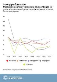 Kuala lumpur, nov 13 — malaysia's economy is on track for recovery even as it is expected to record negative growth in 2020, with the projected positive economic growth for 2021 now at 6.5 per cent to 7.5 per cent, bank negara malaysia (bnm) said today. Malaysia S Economy Getting Closer To High Income Status