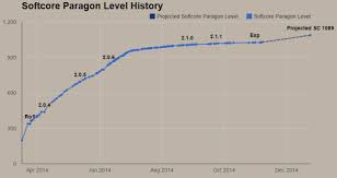 Paragon Level History Charted For Diablo Iii Diablo Iii