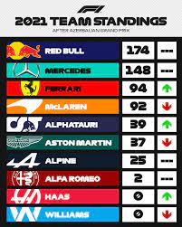 Worrying if f1 teams were playing tricks with tyre pressures. Formula 1 On Twitter Red Bull Led By One Point After Monaco Post Baku They Lead By 26 Azerbaijangp F1
