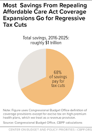 The patient protection and affordable care act (ppaca), also known as the affordable care act (aca), was passed by congress and signed into law by president barack obama in march 2010. Most Savings From Repealing Affordable Care Act Coverage Expansions Go For Regressive Tax Cuts Center On Budget And Policy Priorities