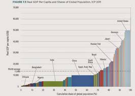 World S Rich And Poor Countries And How Many People Live There Chart Richest In The World Global Economy