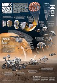 Astronaut crew launch to space station. Nasa Mars 2020 Perseverance Rover Landing In Infographics In 2021 Nasa Mars Nasa Mars Exploration