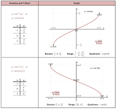 Inverse Sin And Cos Graphs Trigonometric Functions Math