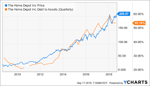 Home Depot Is Stretched The Home Depot Inc Nyse Hd