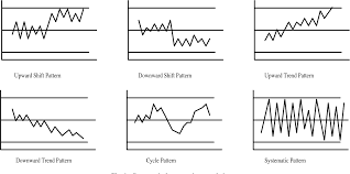 Figure 1 From On Line Control Chart Pattern Detection And