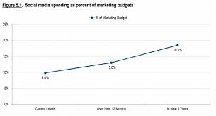 social media advertising stats that matter to marketers in 2018