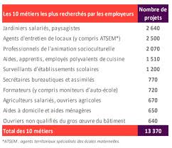 L'offre est beaucoup plus forte que la demande et l'employabilité très un développeur junior perçoit entre 23k et 35k en fonction du code maîtrisé (php, javascript, java, …) et de la région, les salaires étant plus élevés à. Les Metiers Et Secteurs Qui Recrutent A La Reunion En 2018 Reunionnais Du Monde