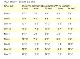 How Far Can You Span A Lvl Beam Creativeimagination Co