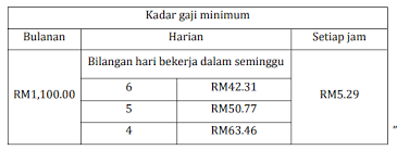 Contoh surat penangguhan dan pengurangan ptptn. Perintah Gaji Minima 2018 Dulu Lain Sekarang Lain
