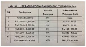 Cara memohon ptptn 2019 / syarat permohonan ptptn wang pendahuluan pinjaman rm1 500 : Semak Jadual Pembayaran Balik Ptptn Terbaru Mengikut Tangga Gaji Anda Bermula 1 Januari 2019