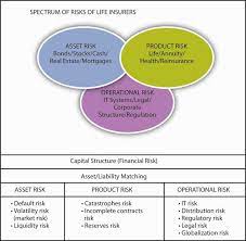It allows them to group individual risks with similar expected medical costs, compute the corresponding insurance premiums, and reduce adverse selection (and potential moral hazard). Types Of Risks Risk Exposures
