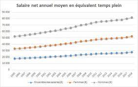 Grille salaires minima 2021 de la convention collective boulangerie artisanale. Salaire Moyen En France 2021 Net Brut Par Sexe Par Csp