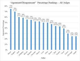 Many of the supreme court justices were distinct for one reason or another. How The Federal Circuit And Its Judges Fare At The Supreme Court Morrison Foerster Llp Federal Circuitry Jdsupra