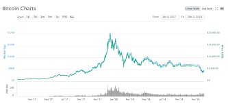 It certainly exhibits some characteristics of one. On The Precipice Is Bitcoin A Bubble And When Will It Burst